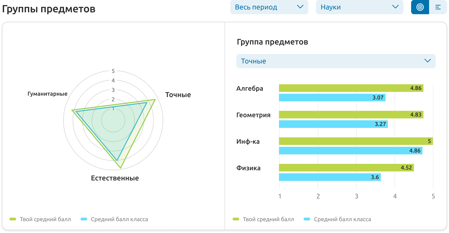 Интерфейс приложения O’zlashTah: Эффективность освоения отдельных групп предметов/наук