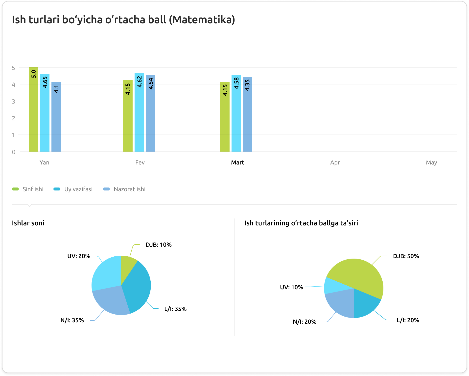 O’zlashTah ilovasi interfeysi: Ish turlari statistikasi