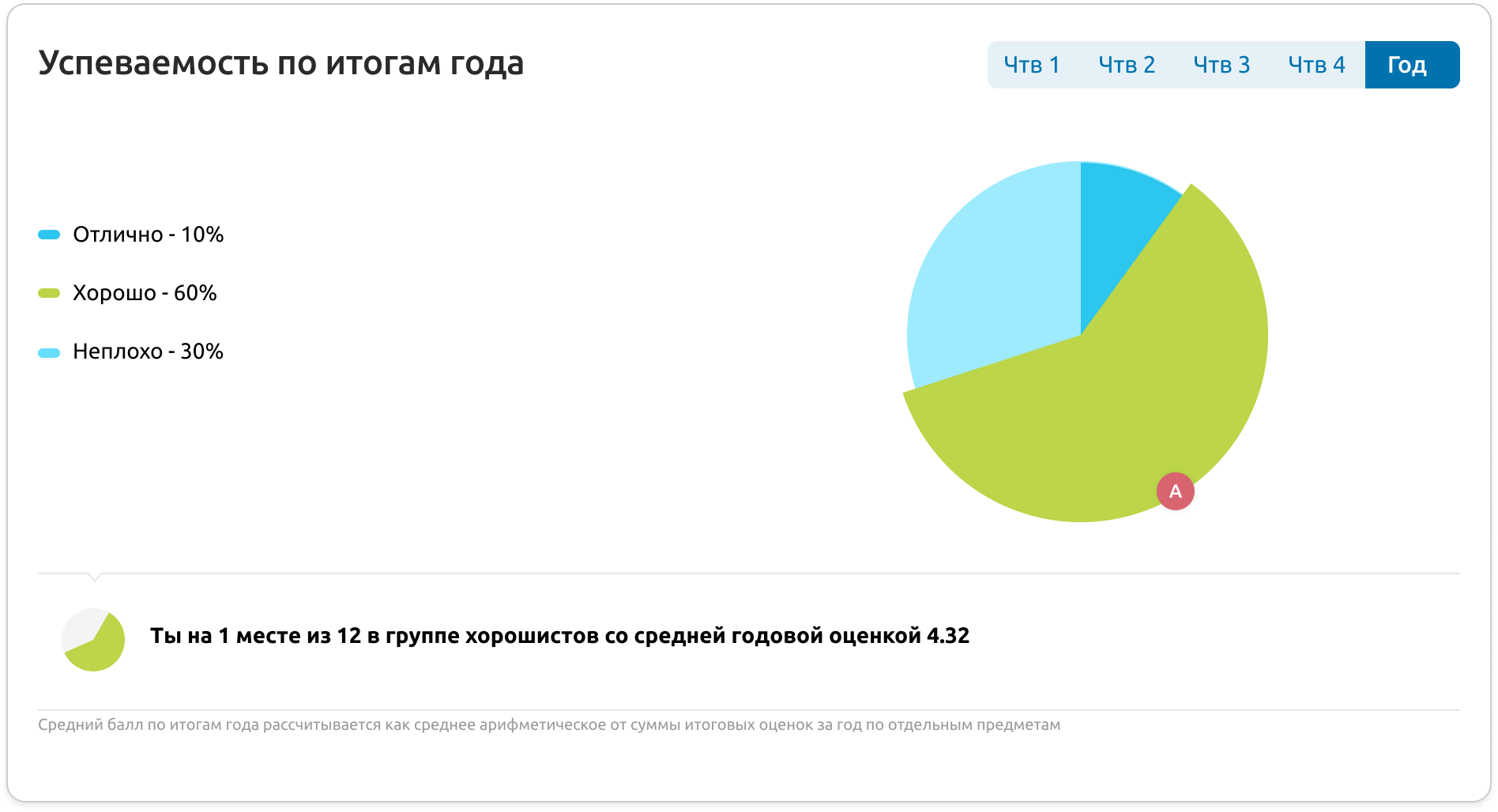 Интерфейс приложения O’zlashTah: Рейтинг ученика в классе и параллели