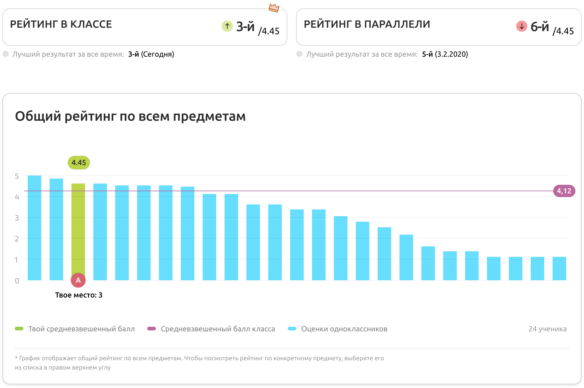 Интерфейс приложения O’zlashTah: Рейтинг ученика в классе и параллели