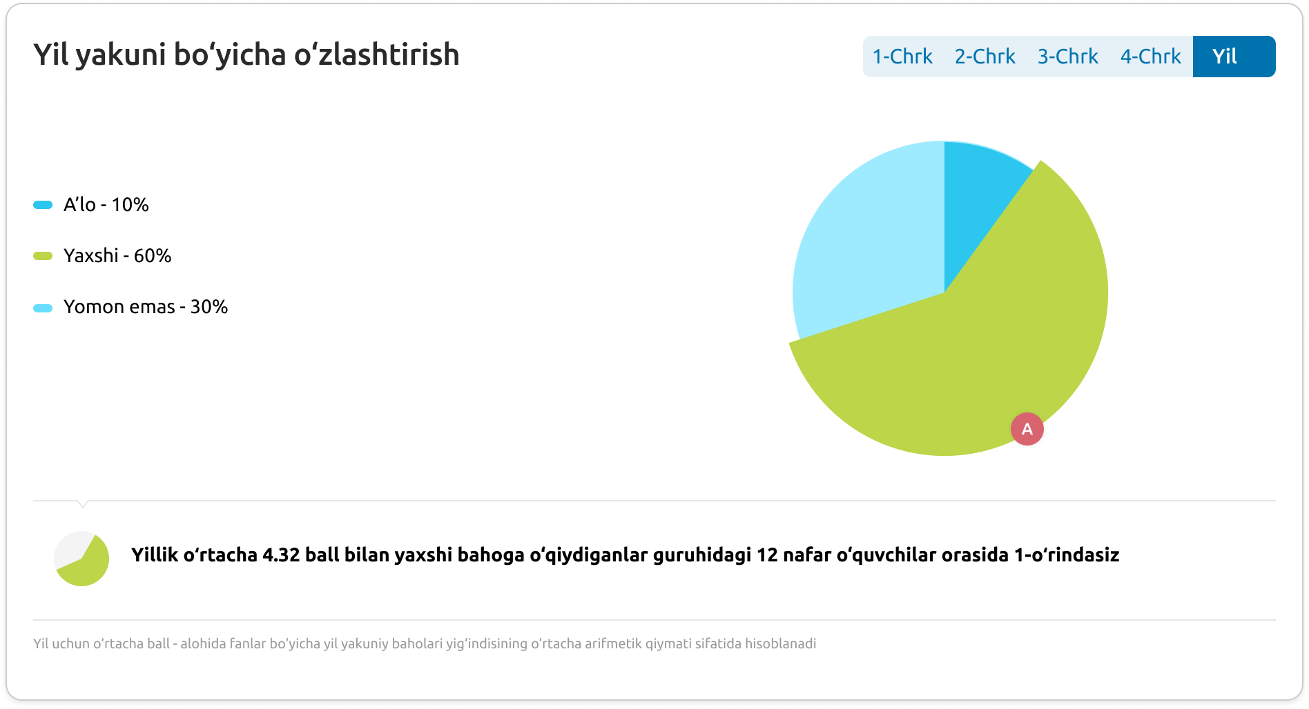 O’zlashTah ilovasi interfeysi: O‘quvchining sinf va parallel sinflar orasidagi reytingi